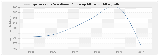 Arc-en-Barrois : Cubic interpolation of population growth
