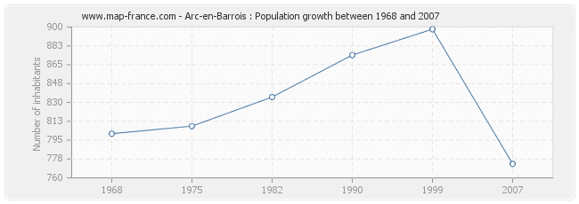Population Arc-en-Barrois