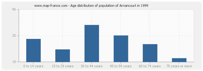 Age distribution of population of Arnancourt in 1999