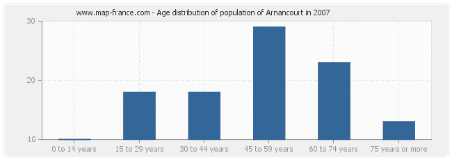 Age distribution of population of Arnancourt in 2007