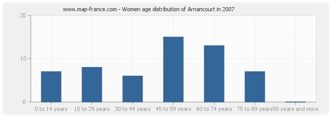Women age distribution of Arnancourt in 2007