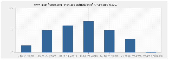 Men age distribution of Arnancourt in 2007