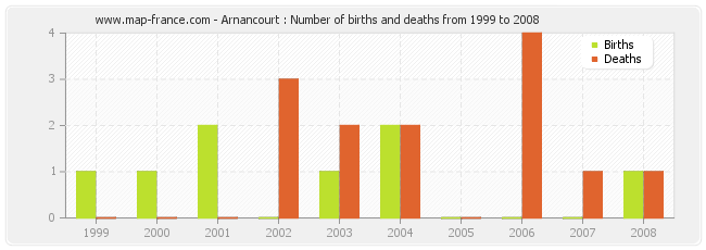 Arnancourt : Number of births and deaths from 1999 to 2008