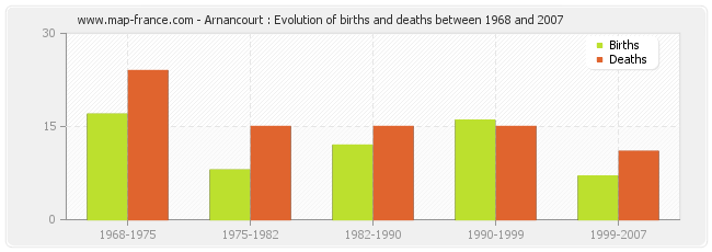 Arnancourt : Evolution of births and deaths between 1968 and 2007