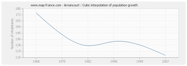 Arnancourt : Cubic interpolation of population growth