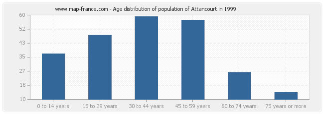 Age distribution of population of Attancourt in 1999