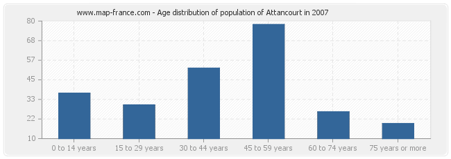 Age distribution of population of Attancourt in 2007