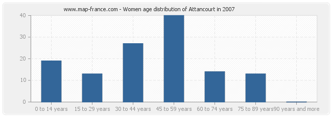 Women age distribution of Attancourt in 2007