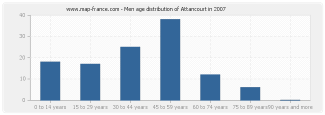 Men age distribution of Attancourt in 2007