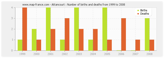 Attancourt : Number of births and deaths from 1999 to 2008