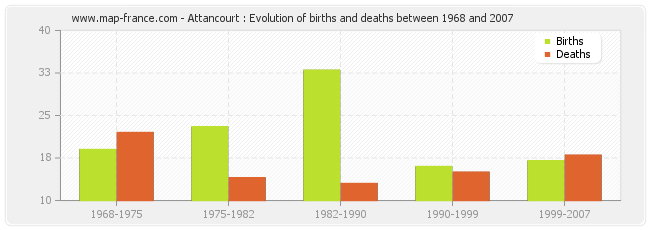 Attancourt : Evolution of births and deaths between 1968 and 2007
