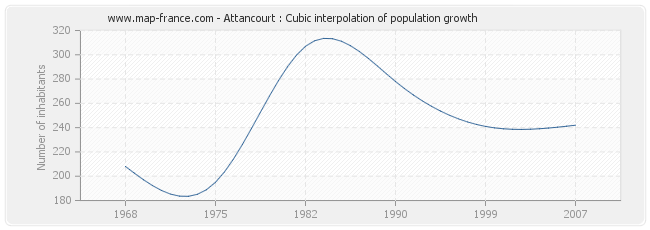 Attancourt : Cubic interpolation of population growth