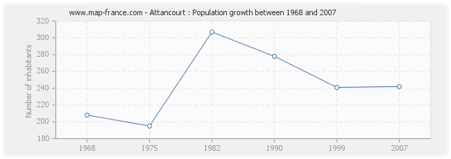 Population Attancourt