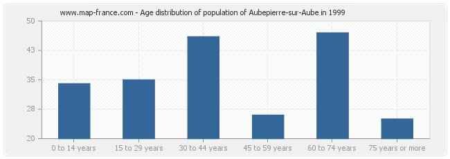 Age distribution of population of Aubepierre-sur-Aube in 1999