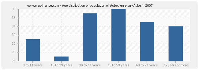 Age distribution of population of Aubepierre-sur-Aube in 2007