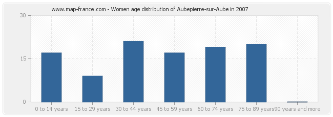 Women age distribution of Aubepierre-sur-Aube in 2007