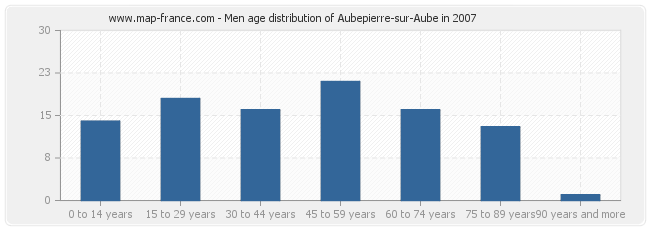 Men age distribution of Aubepierre-sur-Aube in 2007