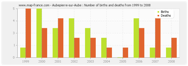 Aubepierre-sur-Aube : Number of births and deaths from 1999 to 2008
