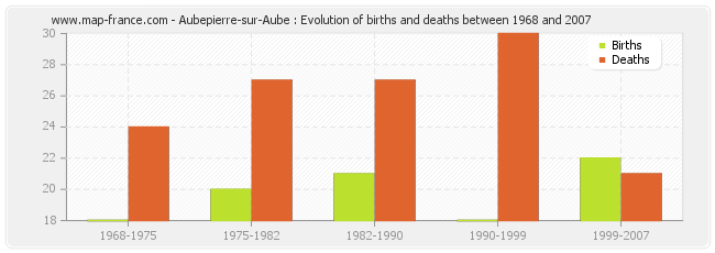 Aubepierre-sur-Aube : Evolution of births and deaths between 1968 and 2007