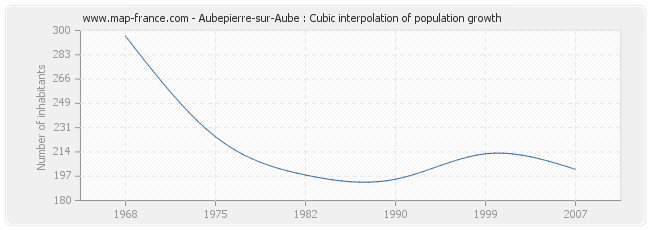 Aubepierre-sur-Aube : Cubic interpolation of population growth