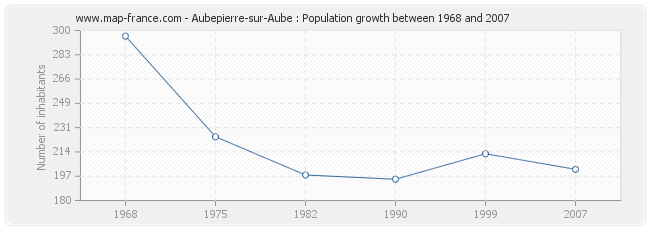 Population Aubepierre-sur-Aube