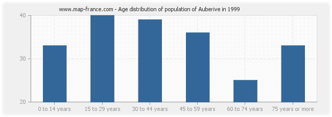 Age distribution of population of Auberive in 1999