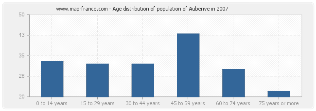 Age distribution of population of Auberive in 2007