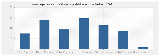 Women age distribution of Auberive in 2007