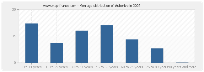 Men age distribution of Auberive in 2007