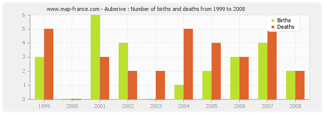 Auberive : Number of births and deaths from 1999 to 2008