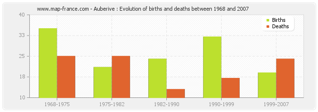 Auberive : Evolution of births and deaths between 1968 and 2007