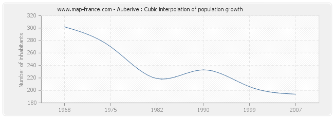 Auberive : Cubic interpolation of population growth