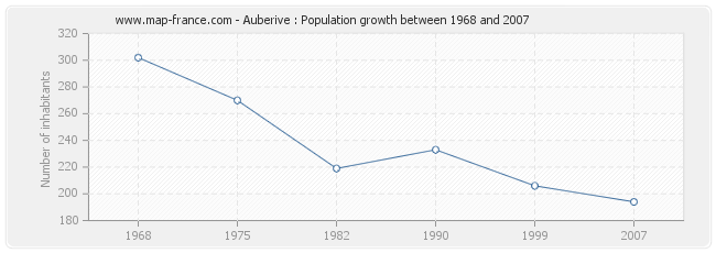 Population Auberive