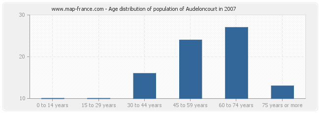 Age distribution of population of Audeloncourt in 2007