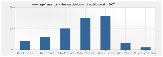Men age distribution of Audeloncourt in 2007