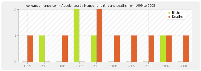 Audeloncourt : Number of births and deaths from 1999 to 2008