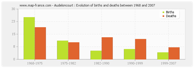 Audeloncourt : Evolution of births and deaths between 1968 and 2007