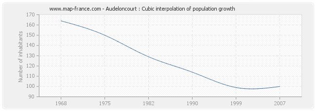 Audeloncourt : Cubic interpolation of population growth