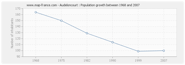 Population Audeloncourt