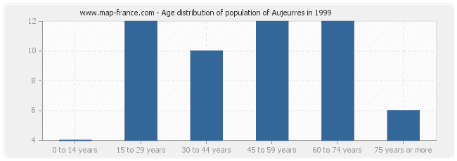 Age distribution of population of Aujeurres in 1999