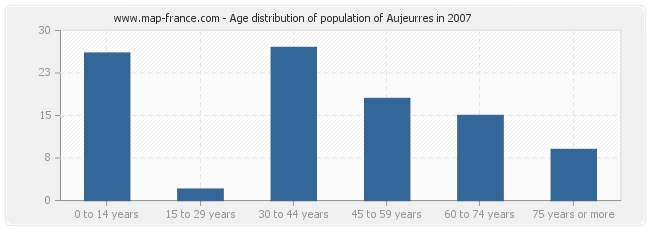 Age distribution of population of Aujeurres in 2007