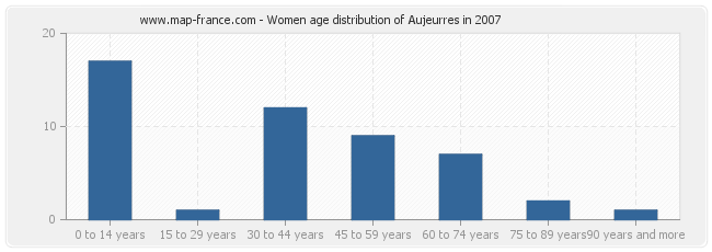 Women age distribution of Aujeurres in 2007