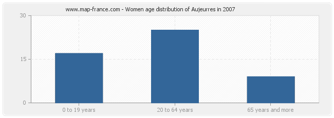 Women age distribution of Aujeurres in 2007