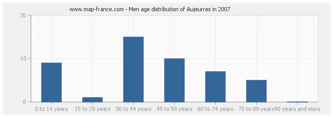 Men age distribution of Aujeurres in 2007