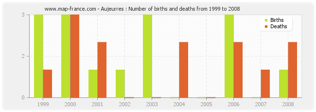 Aujeurres : Number of births and deaths from 1999 to 2008