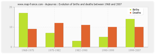 Aujeurres : Evolution of births and deaths between 1968 and 2007