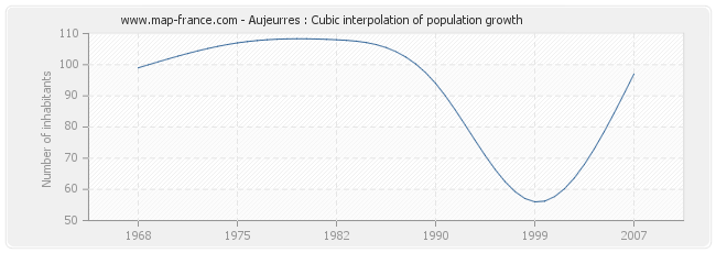 Aujeurres : Cubic interpolation of population growth