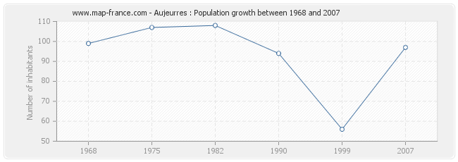 Population Aujeurres