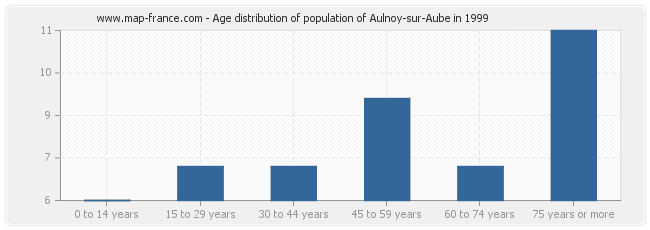 Age distribution of population of Aulnoy-sur-Aube in 1999