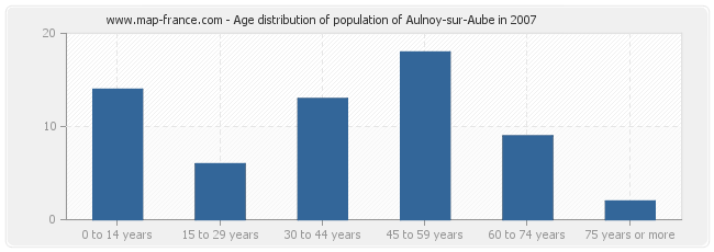 Age distribution of population of Aulnoy-sur-Aube in 2007